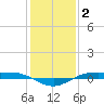 Rainbow Bridge tide chart for Friday, January 2, 2026