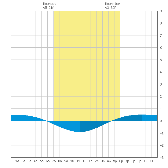 Rainbow Bridge tide chart for Friday, January 30, 2026
