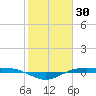 Rainbow Bridge tide chart for Friday, January 30, 2026