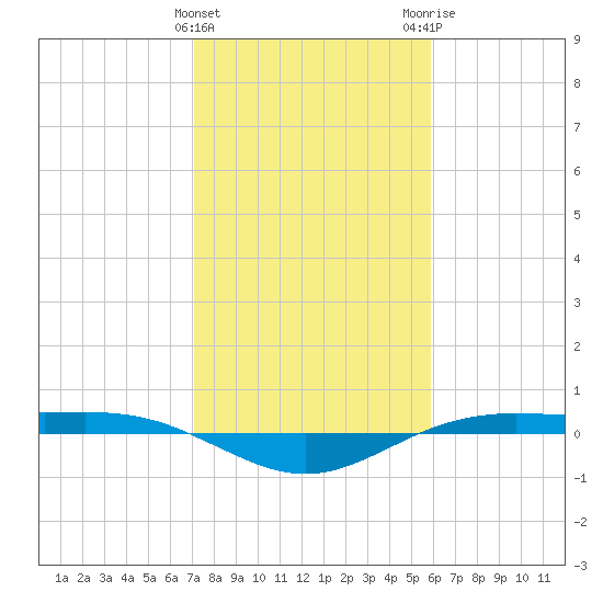 Rainbow Bridge tide chart for Saturday, January 31, 2026