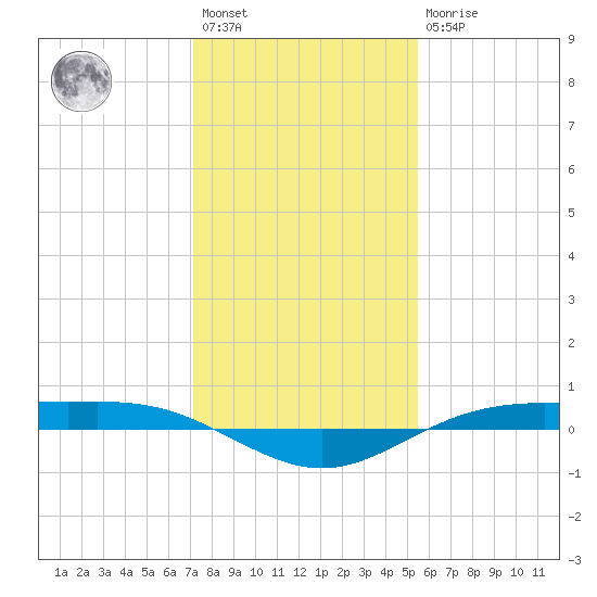 Rainbow Bridge tide chart for Saturday, January 3, 2026