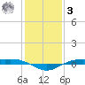 Rainbow Bridge tide chart for Saturday, January 3, 2026
