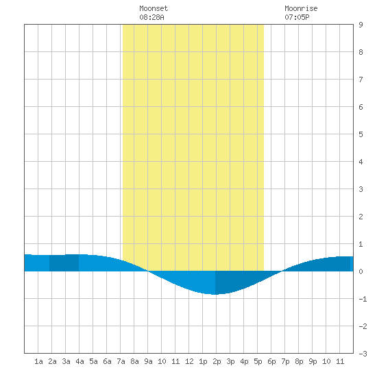 Rainbow Bridge tide chart for Sunday, January 4, 2026