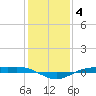 Rainbow Bridge tide chart for Sunday, January 4, 2026