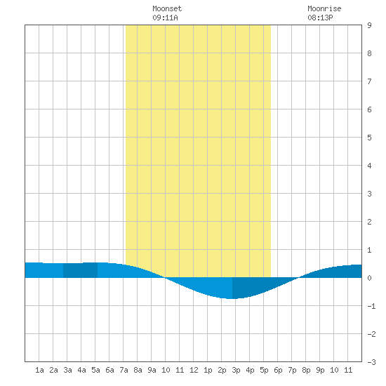 Rainbow Bridge tide chart for Monday, January 5, 2026