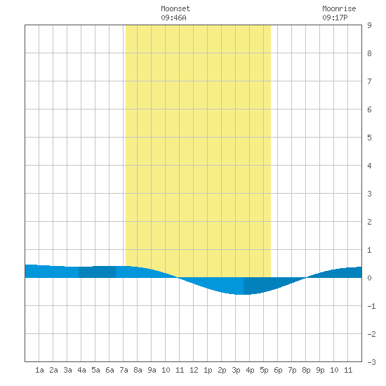Rainbow Bridge tide chart for Tuesday, January 6, 2026
