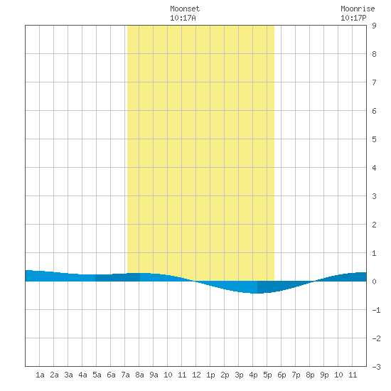 Rainbow Bridge tide chart for Wednesday, January 7, 2026