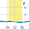 Rainbow Bridge tide chart for Wednesday, January 7, 2026