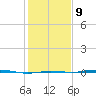Rainbow Bridge tide chart for Friday, January 9, 2026
