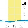 Rainbow Bridge tide chart for Tuesday, February 10, 2026
