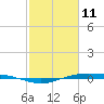 Rainbow Bridge tide chart for Wednesday, February 11, 2026