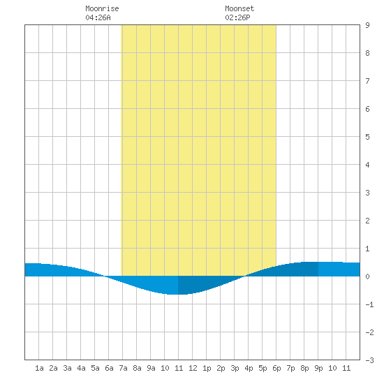 Rainbow Bridge tide chart for Friday, February 13, 2026