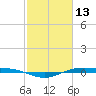 Rainbow Bridge tide chart for Friday, February 13, 2026