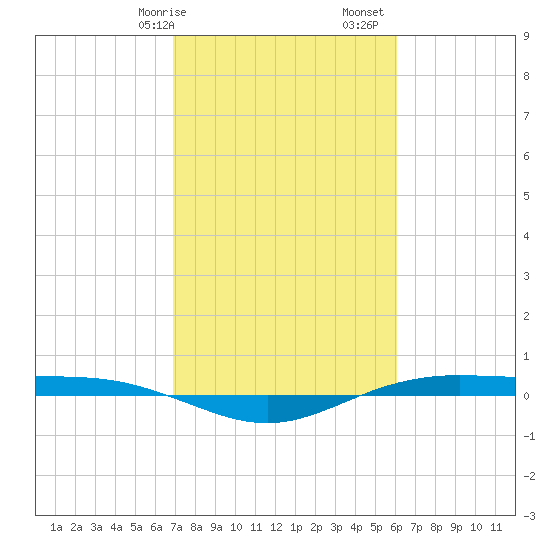Rainbow Bridge tide chart for Saturday, February 14, 2026