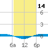 Rainbow Bridge tide chart for Saturday, February 14, 2026