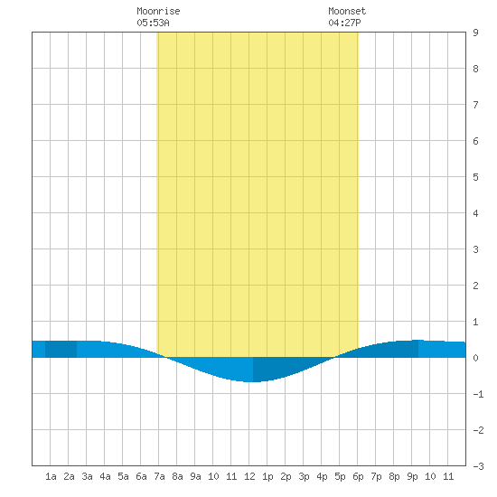 Rainbow Bridge tide chart for Sunday, February 15, 2026