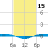 Rainbow Bridge tide chart for Sunday, February 15, 2026