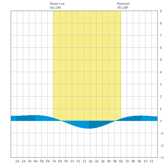 Rainbow Bridge tide chart for Monday, February 16, 2026