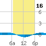 Rainbow Bridge tide chart for Monday, February 16, 2026
