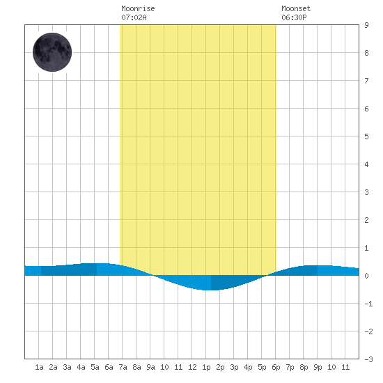 Rainbow Bridge tide chart for Tuesday, February 17, 2026