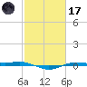 Rainbow Bridge tide chart for Tuesday, February 17, 2026