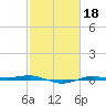 Rainbow Bridge tide chart for Wednesday, February 18, 2026