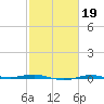 Rainbow Bridge tide chart for Thursday, February 19, 2026