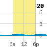 Rainbow Bridge tide chart for Friday, February 20, 2026