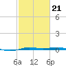 Rainbow Bridge tide chart for Saturday, February 21, 2026