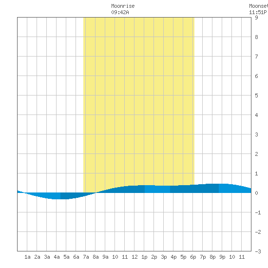Rainbow Bridge tide chart for Sunday, February 22, 2026