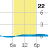 Rainbow Bridge tide chart for Sunday, February 22, 2026