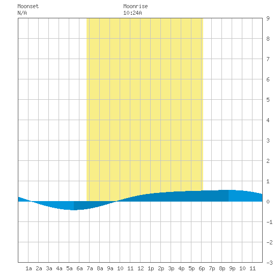 Rainbow Bridge tide chart for Monday, February 23, 2026