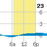 Rainbow Bridge tide chart for Monday, February 23, 2026