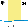 Rainbow Bridge tide chart for Tuesday, February 24, 2026