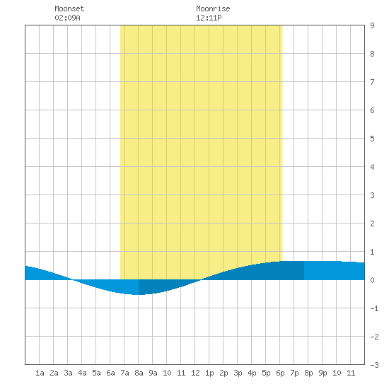 Rainbow Bridge tide chart for Wednesday, February 25, 2026