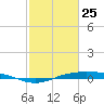Rainbow Bridge tide chart for Wednesday, February 25, 2026