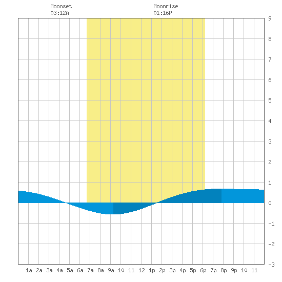 Rainbow Bridge tide chart for Thursday, February 26, 2026