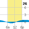 Rainbow Bridge tide chart for Thursday, February 26, 2026
