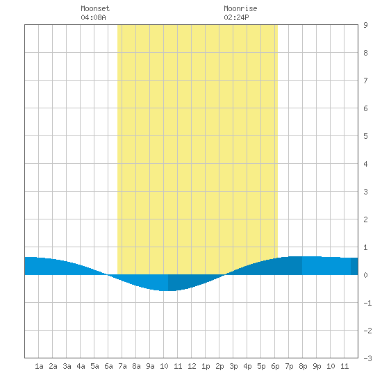 Rainbow Bridge tide chart for Friday, February 27, 2026