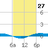 Rainbow Bridge tide chart for Friday, February 27, 2026