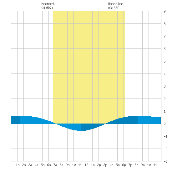 Rainbow Bridge tide chart for Saturday, February 28, 2026