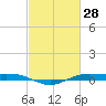 Rainbow Bridge tide chart for Saturday, February 28, 2026