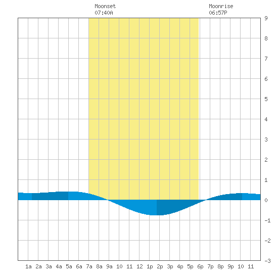 Rainbow Bridge tide chart for Monday, February 2, 2026