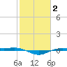 Rainbow Bridge tide chart for Monday, February 2, 2026