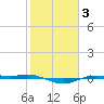 Rainbow Bridge tide chart for Tuesday, February 3, 2026