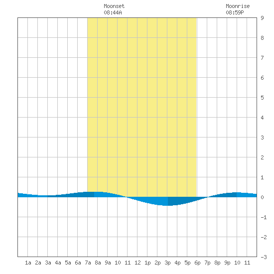 Rainbow Bridge tide chart for Wednesday, February 4, 2026