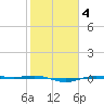 Rainbow Bridge tide chart for Wednesday, February 4, 2026