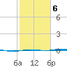 Rainbow Bridge tide chart for Friday, February 6, 2026