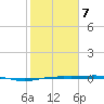 Rainbow Bridge tide chart for Saturday, February 7, 2026