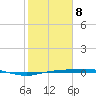 Rainbow Bridge tide chart for Sunday, February 8, 2026